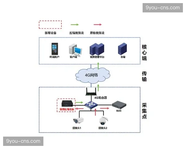窄带高清传输在现阶段广泛普及，极大地缓解了偏远赛区多路信号上行压力