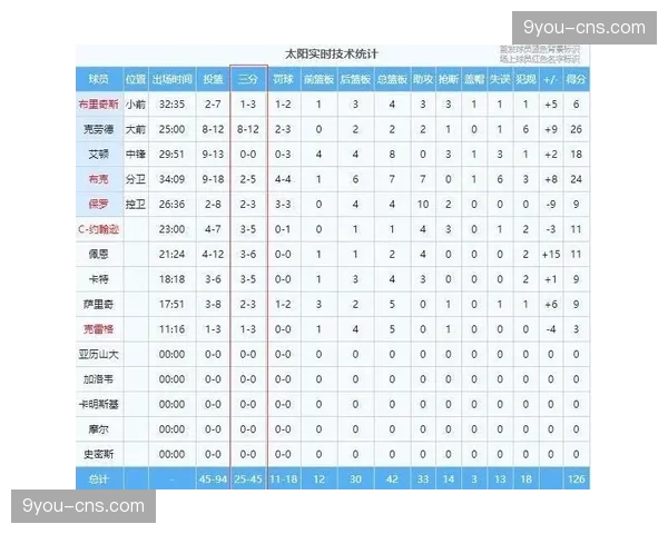 太阳三分雨射穿火箭,全队命中25记三分创队史纪录 太阳三分雨射穿火箭,全队命中25记三分创队史纪录